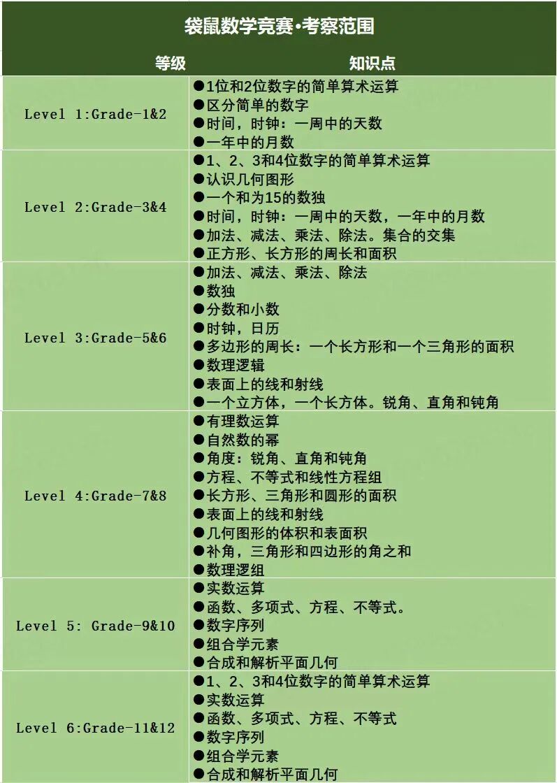 袋鼠竞赛如何衔接AMC8竞赛？1-6年级数学竞赛进阶全攻略