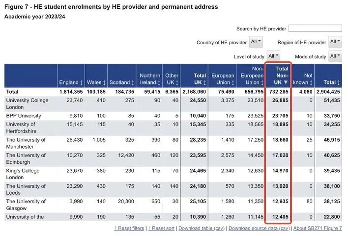 HESA最新英国大学24/25学年入学数据揭晓：哪些专业最火？中国学生申请趋势如何？