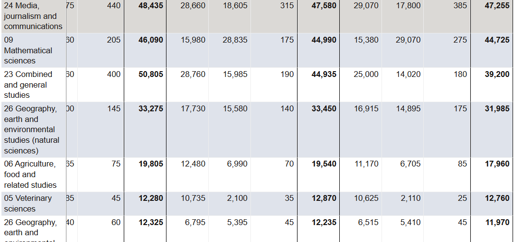 HESA最新英国大学24/25学年入学数据揭晓：哪些专业最火？中国学生申请趋势如何？