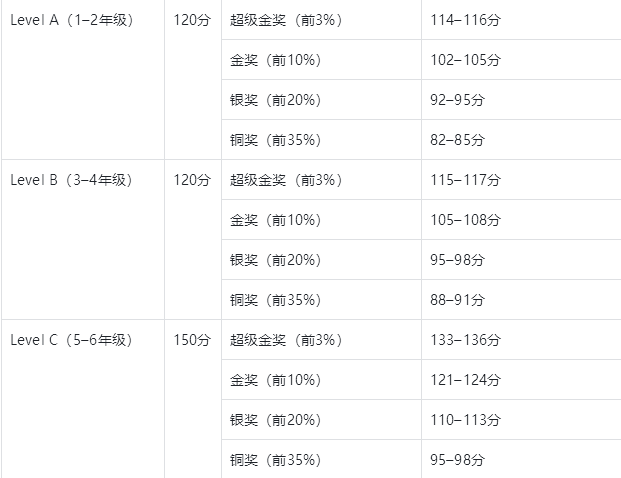 袋鼠数学竞赛多少分可以获奖？2026年袋鼠数学竞赛真题对照+分数线预测，看完心里有数~