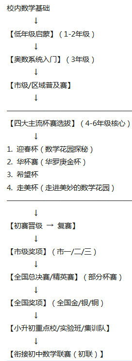 AMC8和国内奥数不知道怎么选！两大赛事区别介绍！