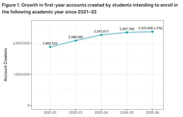 美本申请最新资讯｜CA 最新美国本科申请数据出炉：申请人数破 140 万，中国申请者下降 2%！