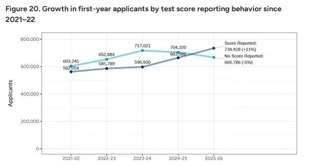 美本申请最新资讯｜CA 最新美国本科申请数据出炉：申请人数破 140 万，中国申请者下降 2%！