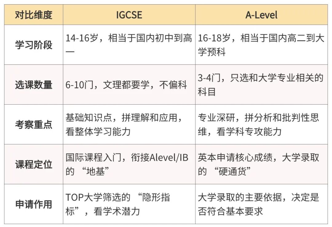 IGCSE和Alevel课程区别对比:为什么说IG比AL更重要?G5录取潜规则曝光!