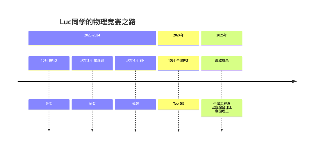 BPhO物理竞赛名师解读：如何靠科学规划，实现竞赛+牛剑双赢