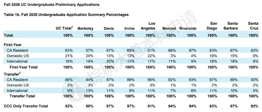 挤爆!2026 Fall申请人数突破140万!1.7万中国学生首卷Top 30名校,录取有变...... 挤爆!2026 Fall申请人数突破140万!1.7万中国学生首卷Top 30名校,录取有变......