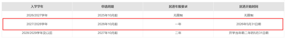 A-level脱产4A*预估他如何拿下港城数据与系统工程offer？