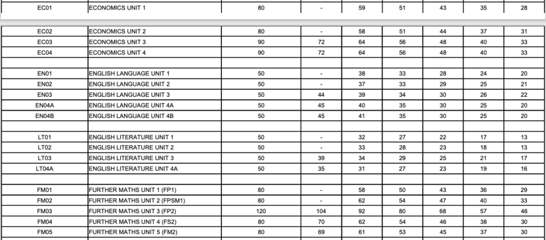 牛津AQA 1月大考出分！这个科目A*率高达60.3%!