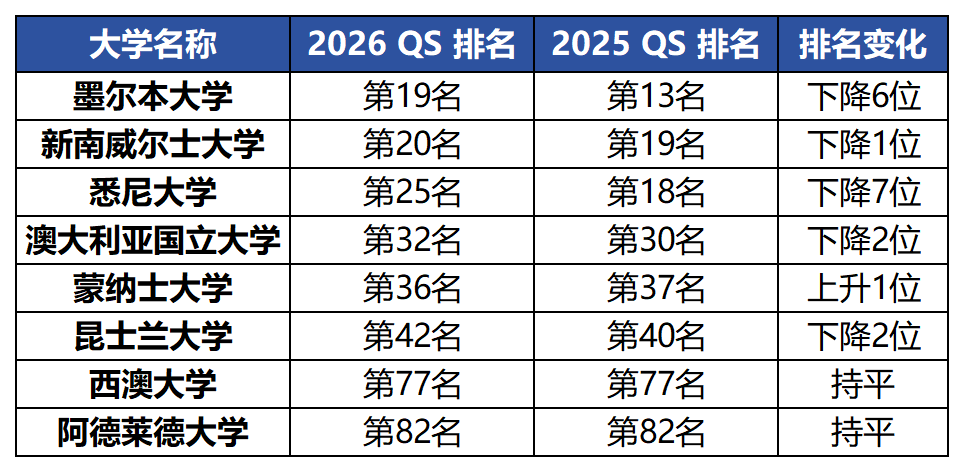难评！宁可读QS100左右的英本也不去QS前50的澳洲大学？
