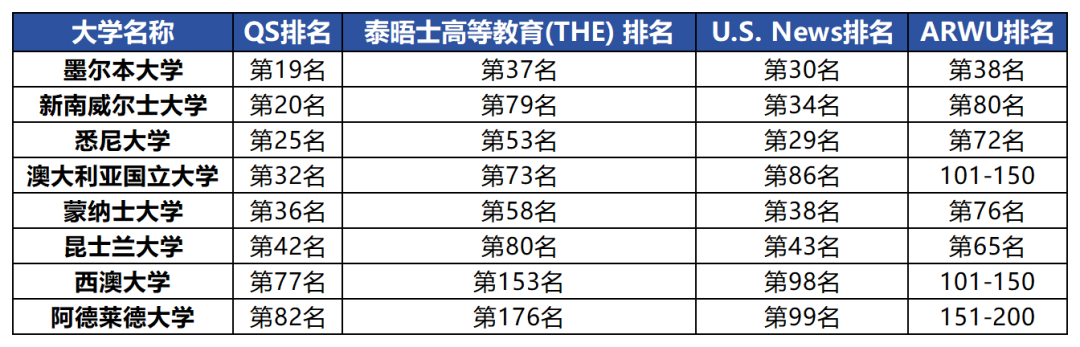 难评！宁可读QS100左右的英本，也不去QS前50的澳洲大学？