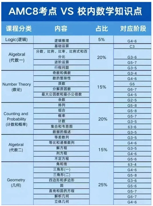 AMC8为何成为小学阶段的“香饽饽”？普娃这样备考照样拿奖