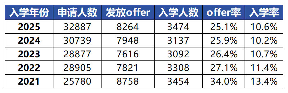 八千中国学生争几百个名额 帝国理工竞争有多激烈？