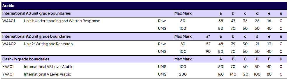 考生速看 | 爱德思 2026 年 1 月考试季分数线公布！