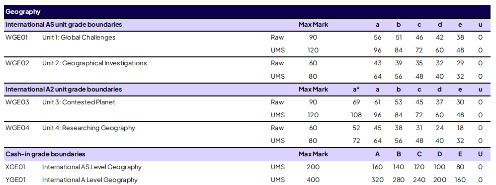 考生速看 | 爱德思 2026 年 1 月考试季分数线公布！