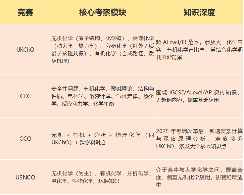 2026年国际化学竞赛备考规划：UKChO/CCC/CCO/USNCO/JCCO，新赛季带你冲击牛剑藤！