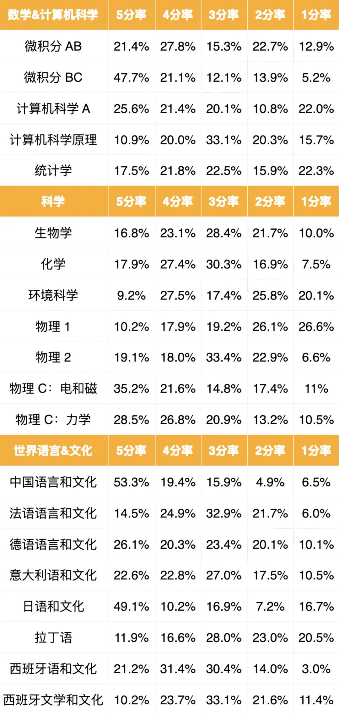 2026AP考试时间汇总｜选考制胜法则！这几门AP最容易拿5分