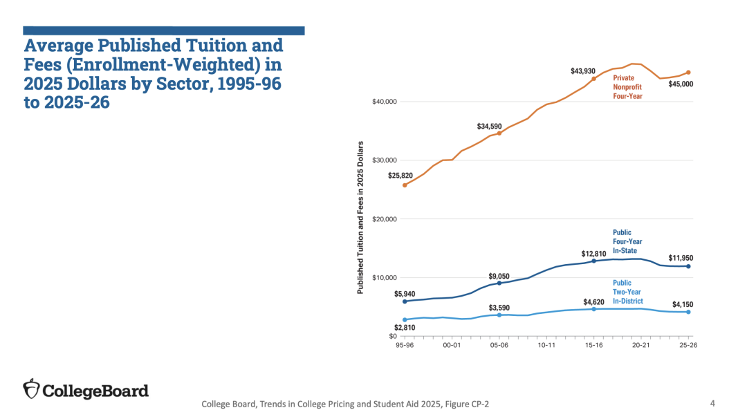 美国大学一年读到100万人民币？学费越涨越离谱，但有一条“隐藏通道”很多家庭不知道