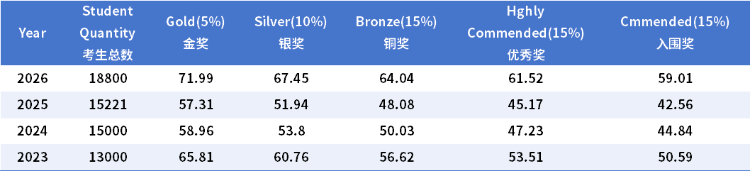 牛剑生化医申请 | BBO生物竞赛获奖分数线整理！bbo历年考点+真题分享~