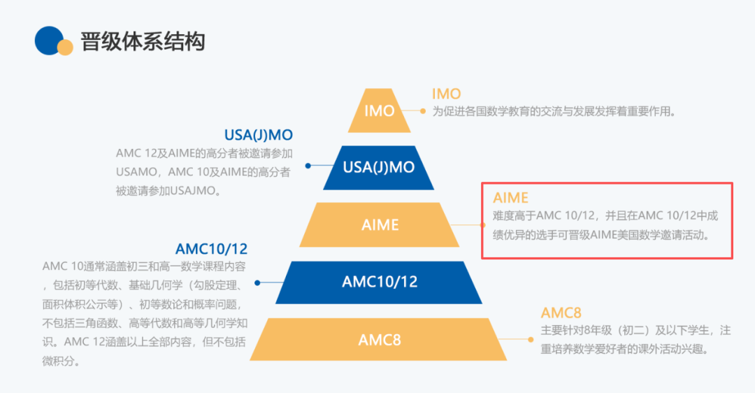 2026 AIME分数线再创新高？USAMO参赛资格是什么？aime考情解析~