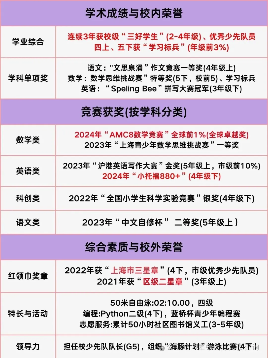 上海三公学校简历如何写？上海三公简历都要重点体现哪些内容？一文讲清楚！