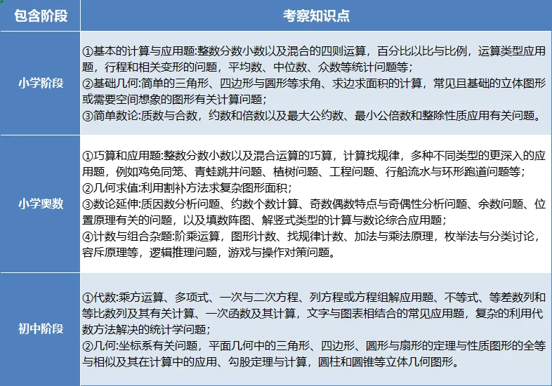 AMC8数学竞赛核心考点汇总，普娃首考AMC8数学竞赛冲奖必看