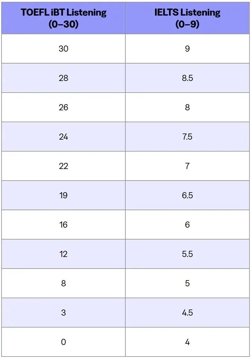一文讲清雅思、托福、多邻国的区别与分数换算，建议收藏！