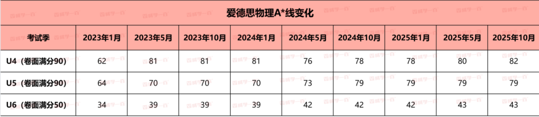 2025A Level三大考试局A*率终极对比！选局选对，26年高分稳拿！