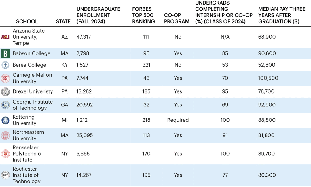 藤校集体落榜！福布斯2025美国就业力Top15大学 薪资/实习数据全曝光