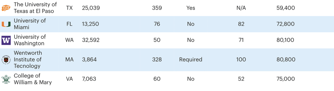 美国留学 | 藤校集体落榜！福布斯2025美国就业力Top15大学，薪资/实习数据全曝光