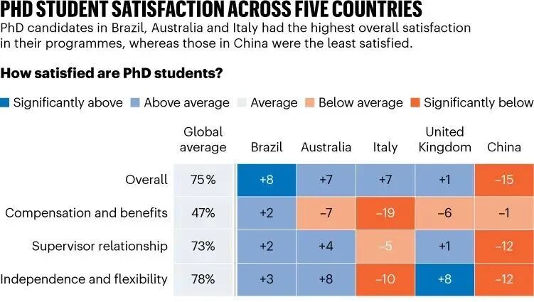全球博士幸福指数:美国第四,中国垫底,导师和工作时长是决定性因素! 全球博士幸福指数:美国第四,中国垫底,导师和工作时长是决定性因素!