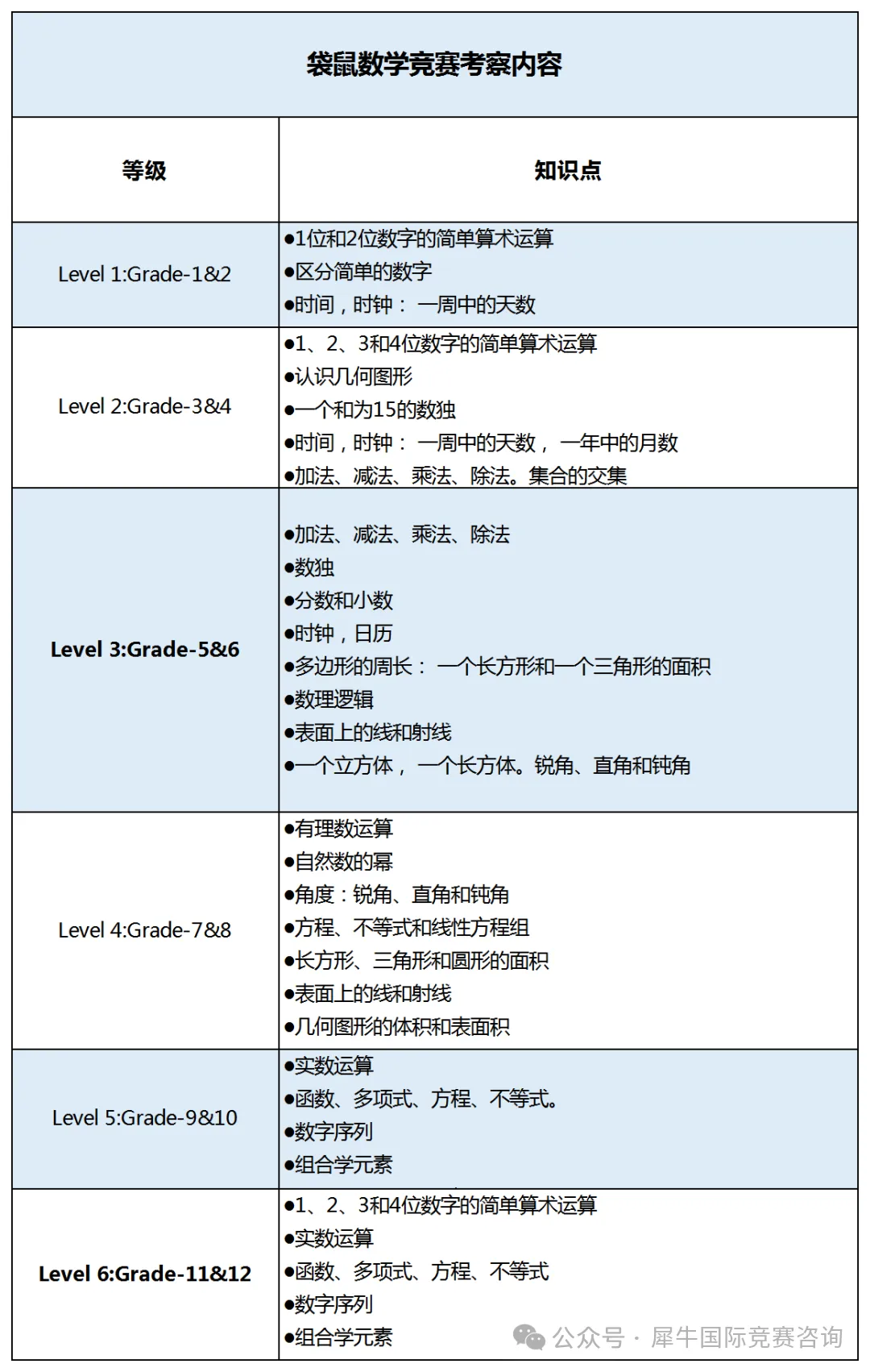 【重磅】2026年袋鼠数学竞赛考点预测，想冲金奖一定要吃透这些考点
