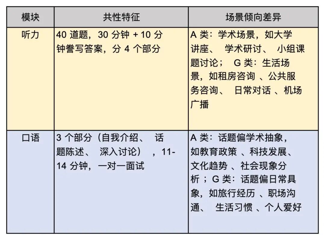 雅思A类/G 类考试对比全解析 | 核心差异、备考重点及报考指南!