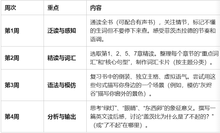 《了不起的盖茨比》英语学习全攻略:在爵士时代的浮光中,淬炼语言的利刃 《了不起的盖茨比》英语学习全攻略:在爵士时代的浮光中,淬炼语言的利刃