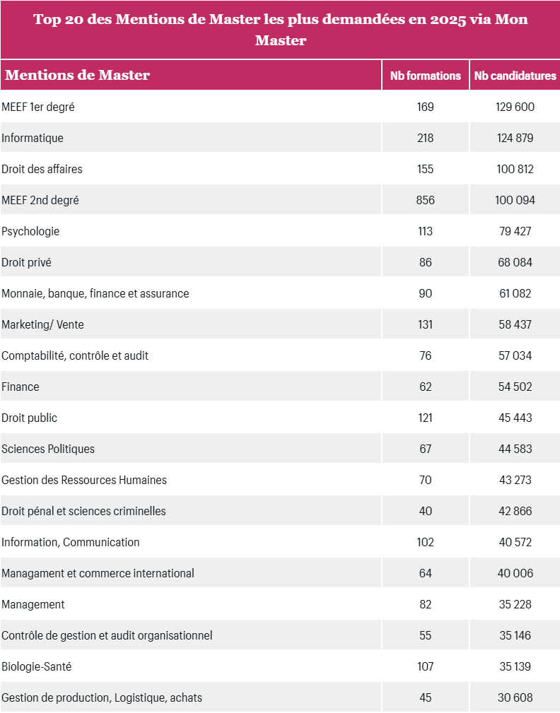 法国公立大学最受欢迎的硕士专业公布！12万+学生申请这个专业！学校并非最看重成绩，而是...