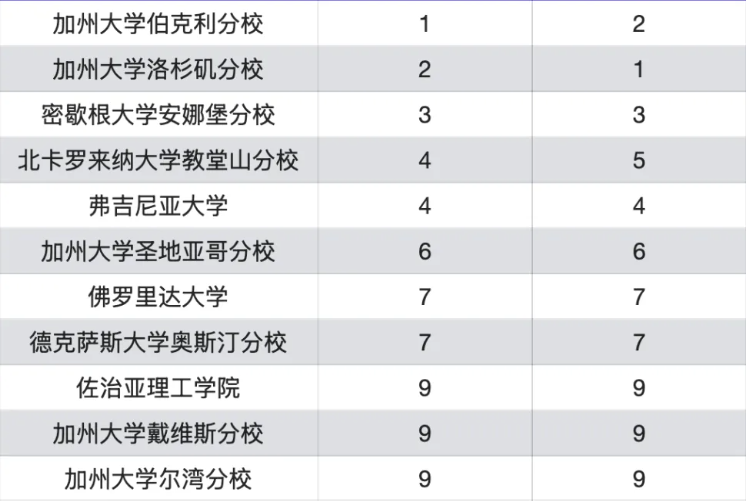 全美最佳「公立大学」排名更新！谁才是真“性价比大学”？“公立双雄”对比...