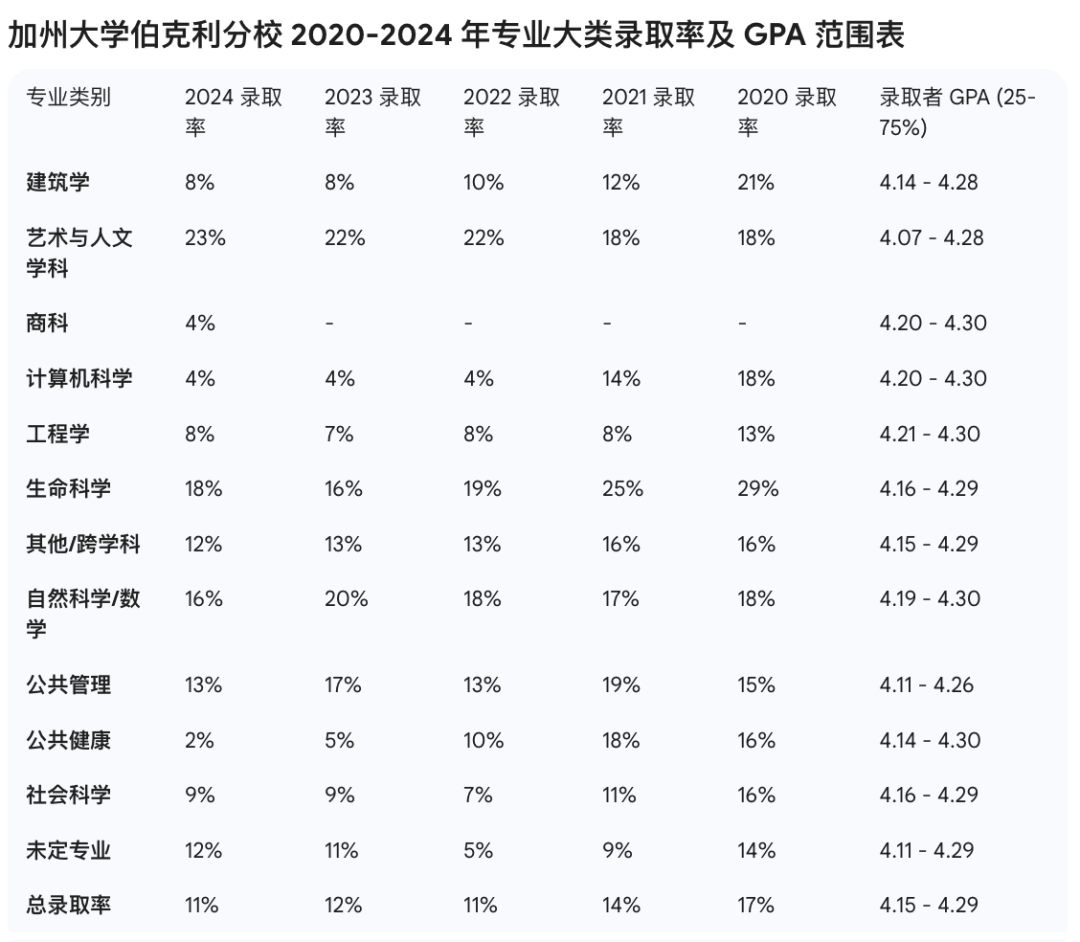 UC大学获1.2亿美元捐赠！六所UC的专业录取率真相，远比你想象的残酷