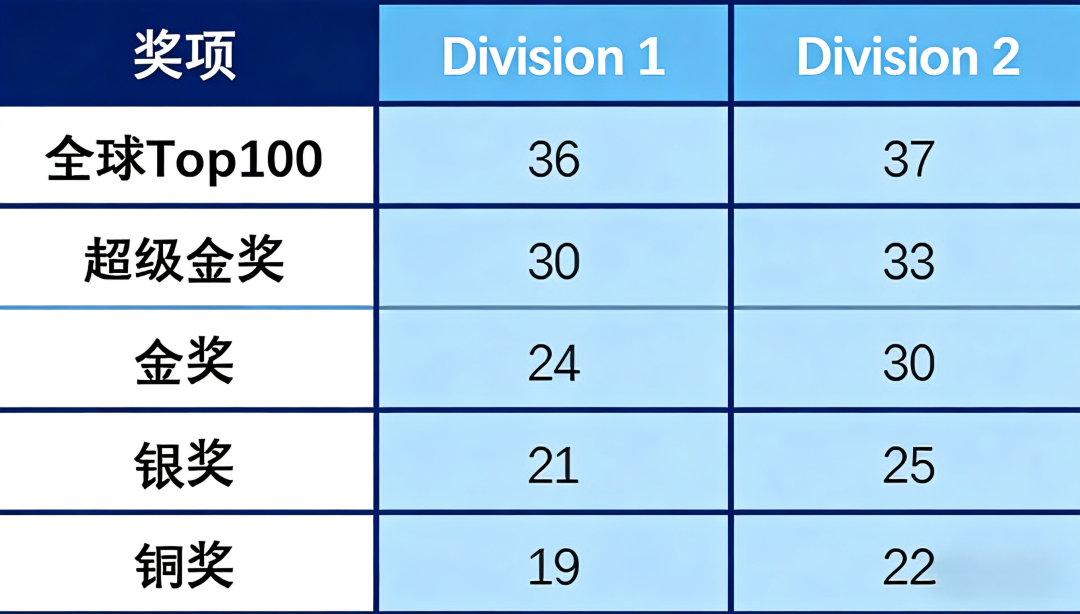 2026物理碗刚刚收官！今年分数线或将小幅上涨？