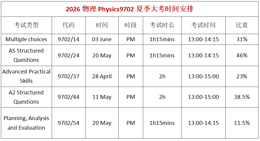 2026年A-level夏季大考开冲！数学/进阶数学/物理/化学/经济常考知识点梳理~