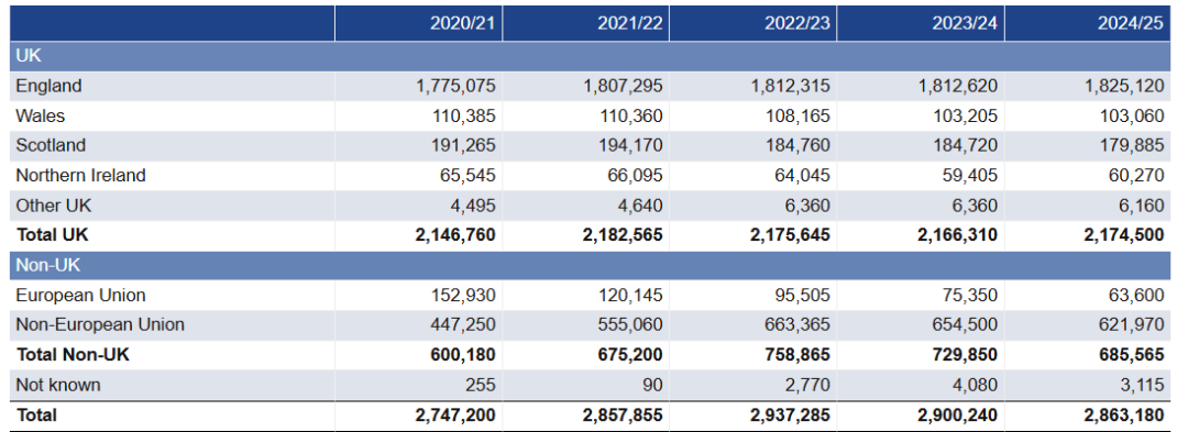【留学资讯】英国大学真实就读数据曝光！中国学生都扎堆去哪了？