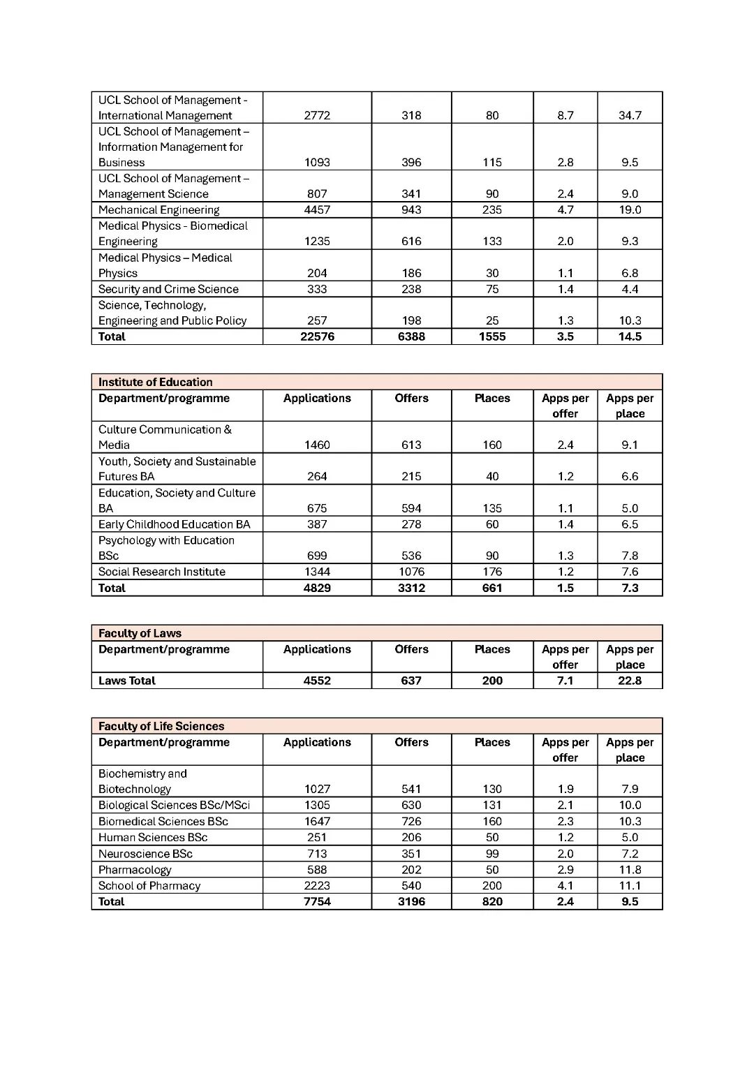 激增1.3万申请者！UCL公布最新申录数据，揭晓最受欢迎与竞争最激烈专业！