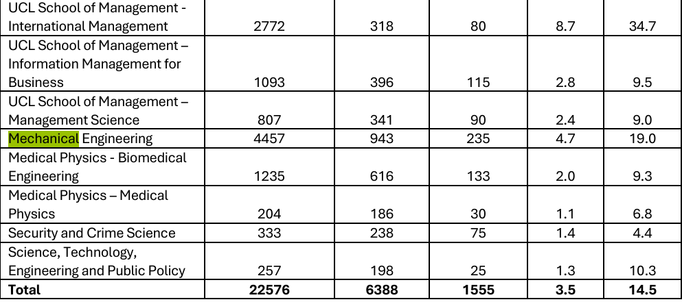 激增1.3万申请者！UCL公布最新申录数据，揭晓最受欢迎与竞争最激烈专业！