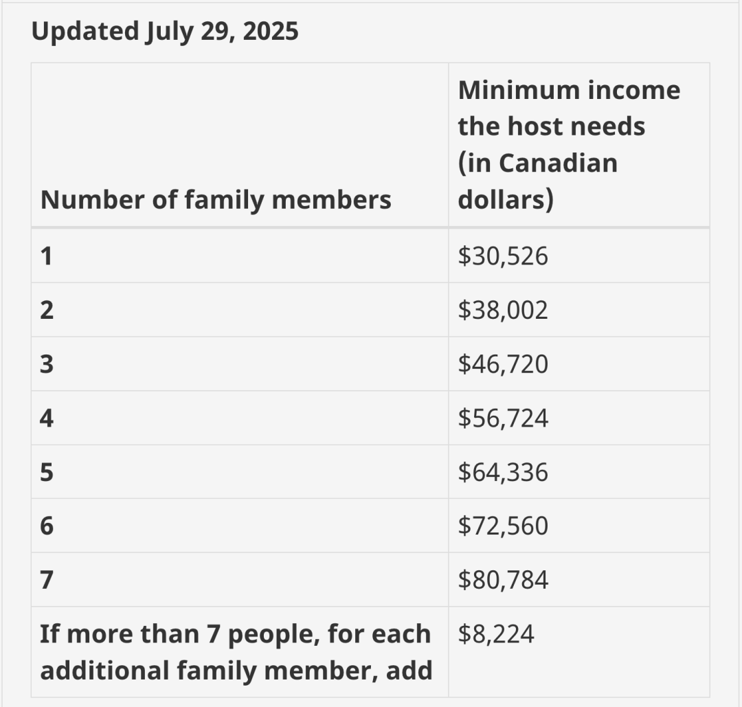 加拿大超级签证申请收入计算方法大调整！3月31日起实施