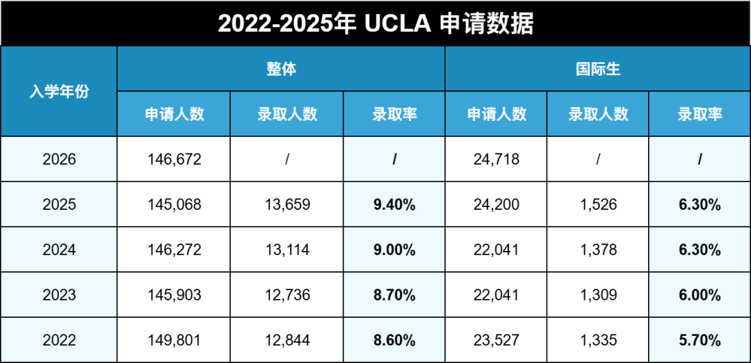 2026Fall加州大学申请数据出炉！25万+申请创历史新高，UCLA人气王，UCSD猛涨！