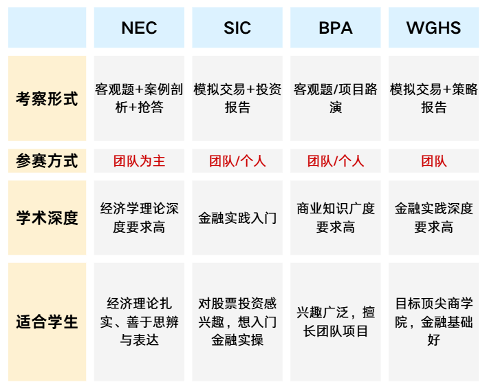 商科竞赛怎么选?SIC/NEC/BPA/WGHS 四大赛事全对比 商科竞赛怎么选?SIC/NEC/BPA/WGHS 四大赛事全对比