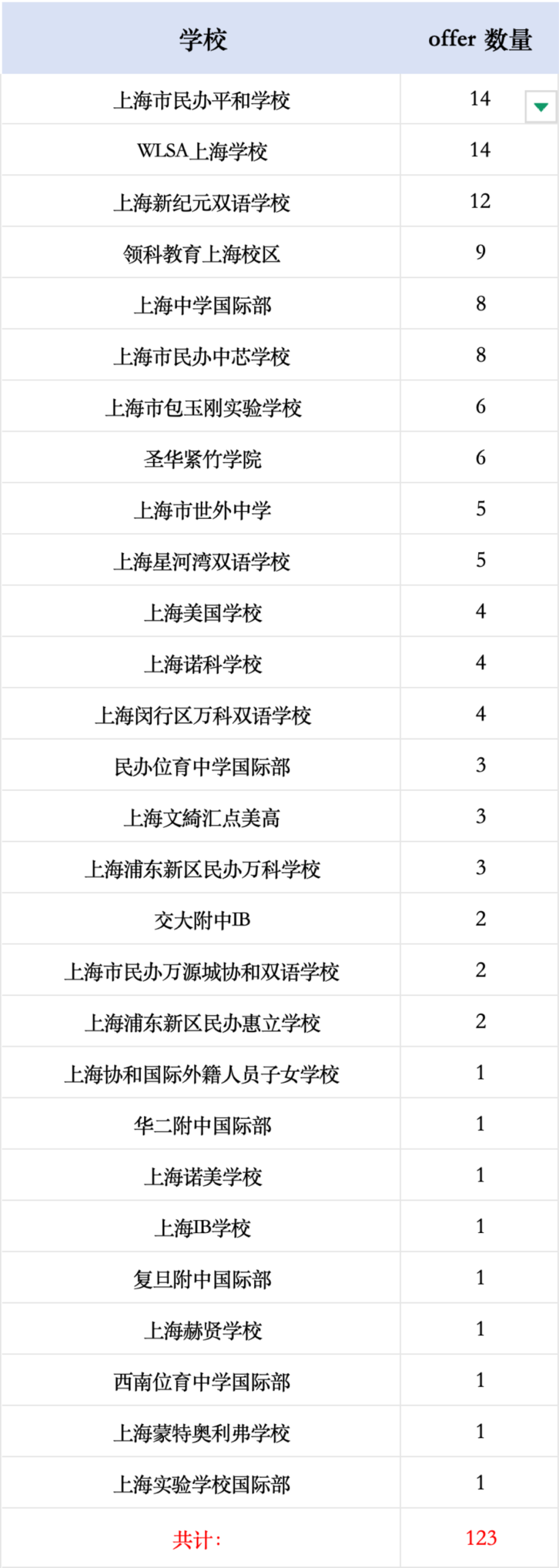 加州大学热门分校RD放榜！UCLA、UCSD上海地区录取情况如何？