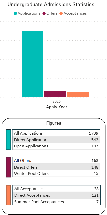 TMUA不到7分别想碰？牛剑CS最新录取数据曝光！“顶流”之争藏在这些细节里！
