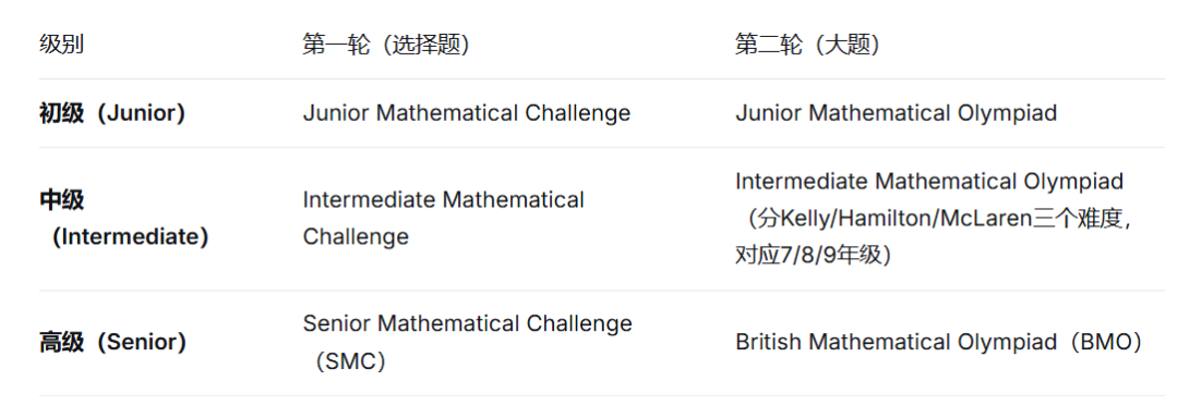 为了冲击牛剑！如何规划自己的数学竞赛之路？