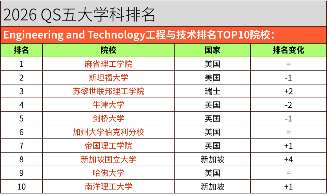 2026 QS学科排名｜英澳港新院校5大板块表现汇总