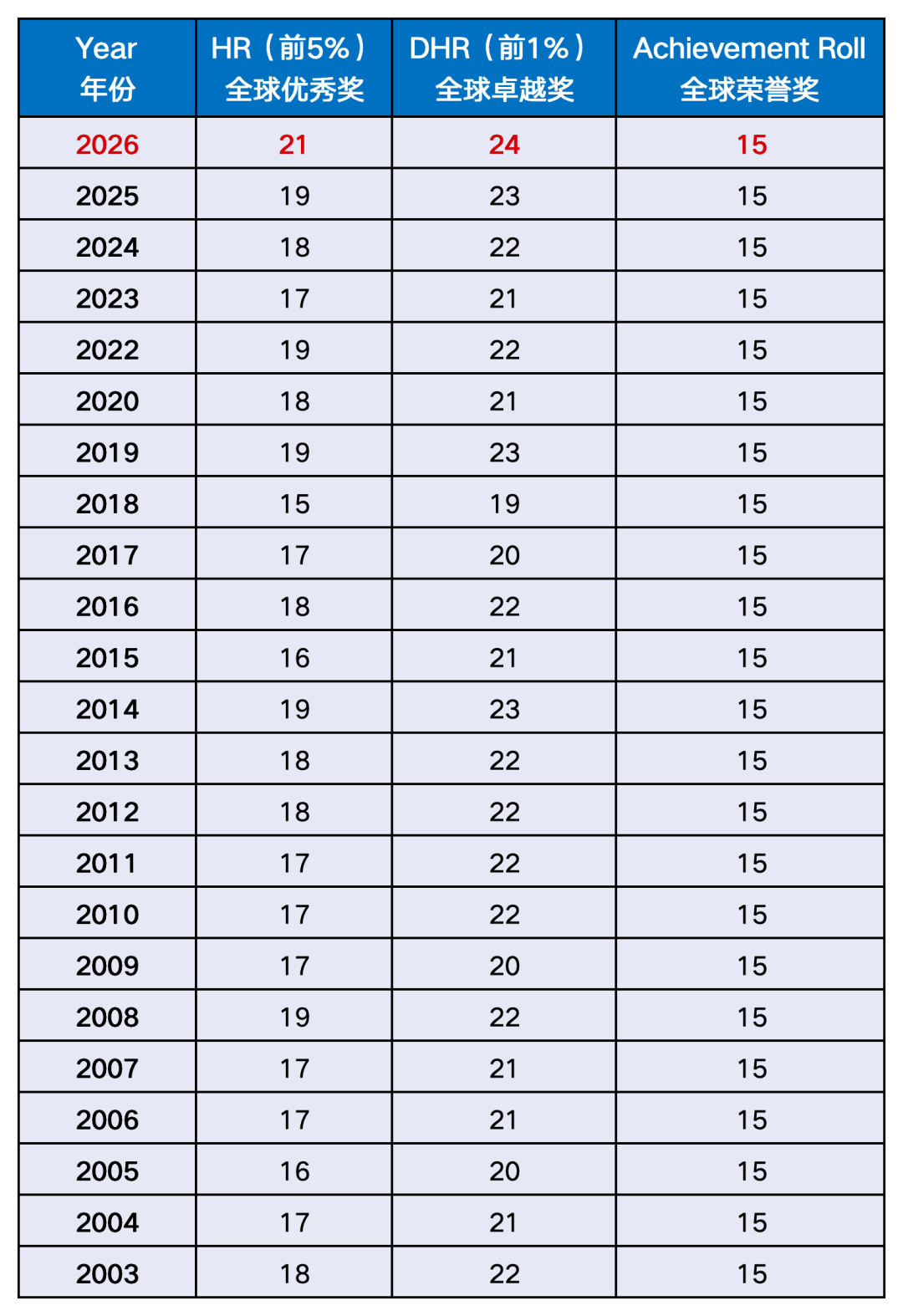 2026年AMC8分数线是多少？考多少分进前1%？