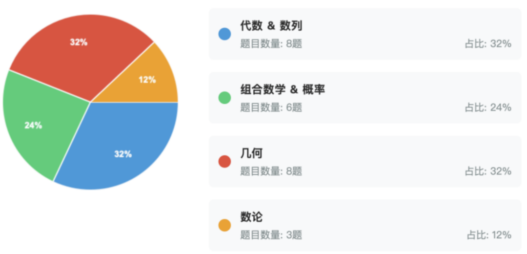 AMC10备考周期需要多久？不同基础的孩子该如何规划AMC10数学竞赛备考呢？